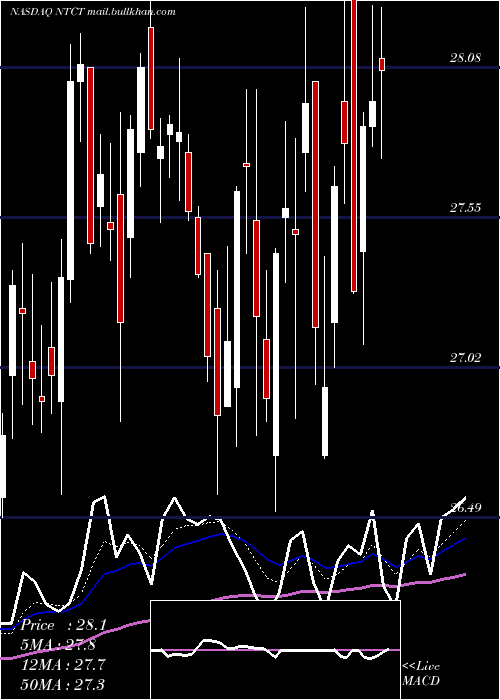  Daily chart NetscoutSystems