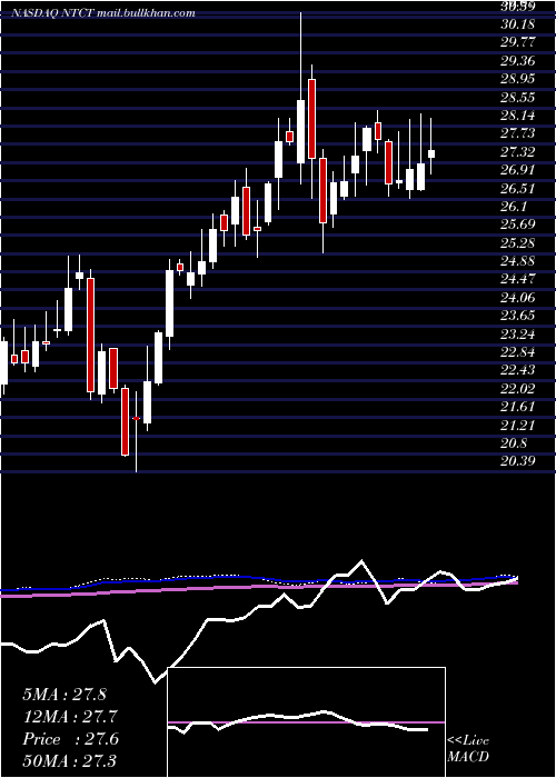  weekly chart NetscoutSystems
