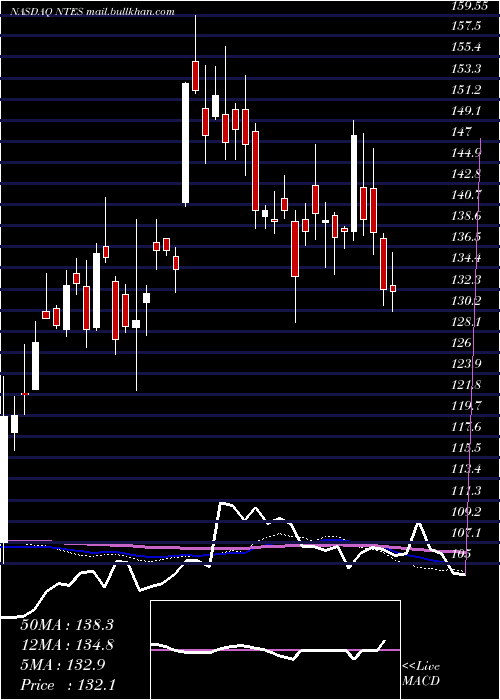  weekly chart NeteaseInc