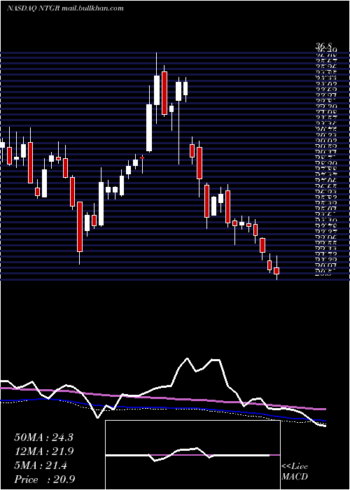  weekly chart NetgearInc