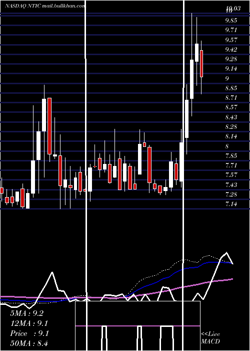  weekly chart NorthernTechnologies