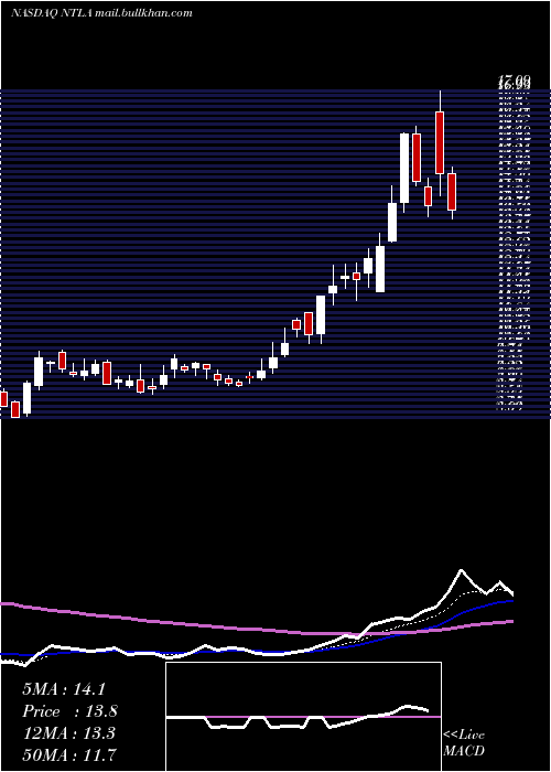  Daily chart IntelliaTherapeutics