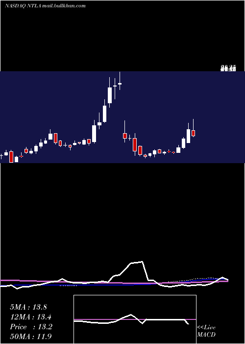  weekly chart IntelliaTherapeutics