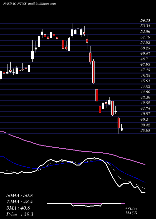  Daily chart NutanixInc