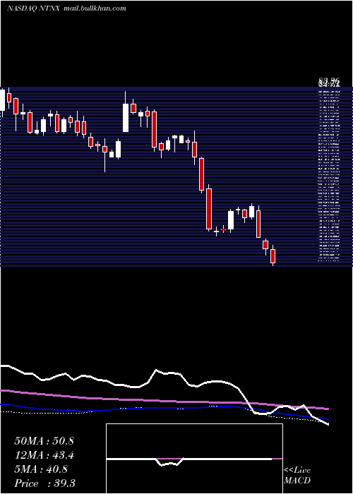  weekly chart NutanixInc
