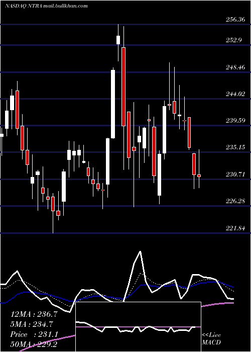  Daily chart NateraInc