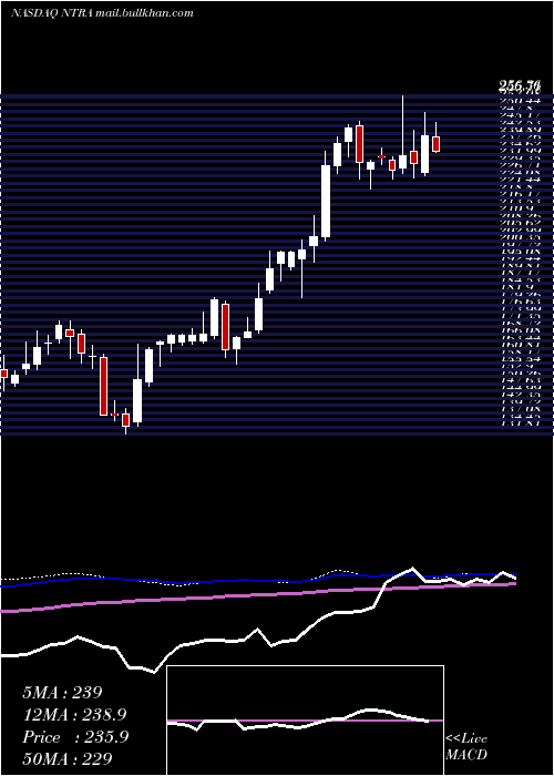  weekly chart NateraInc