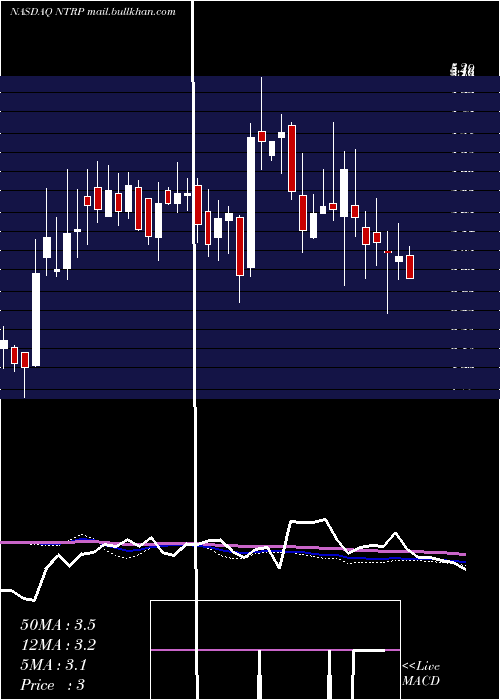  weekly chart NeurotropeInc