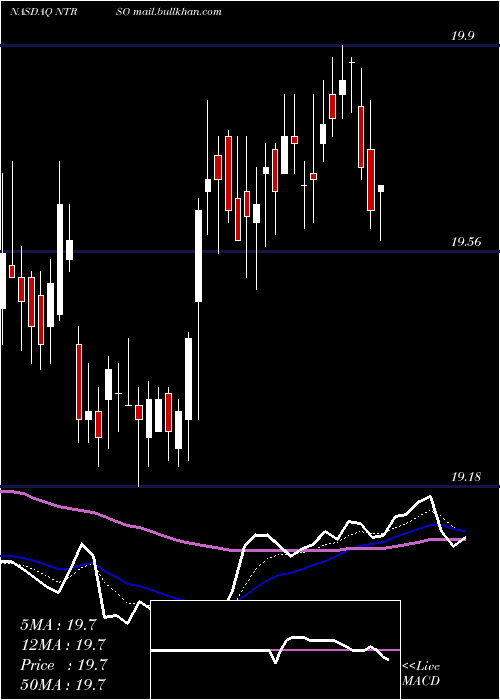  Daily chart NorthernTrust