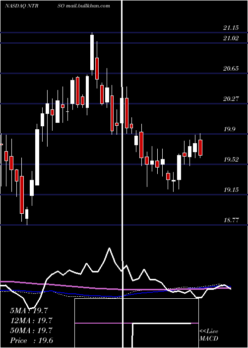  weekly chart NorthernTrust