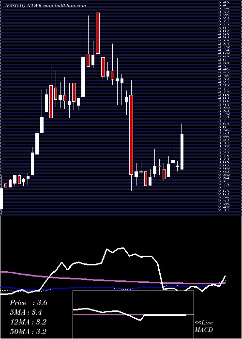  weekly chart NetsolTechnologies
