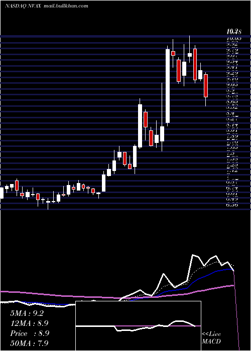 Daily chart NovavaxInc