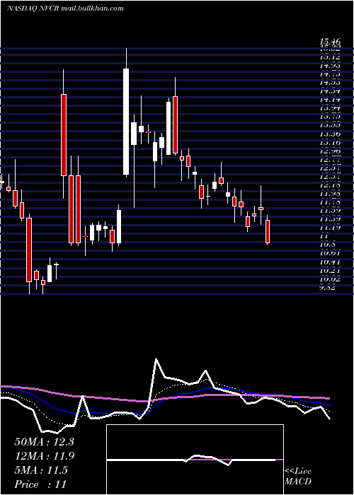  Daily chart Novocure