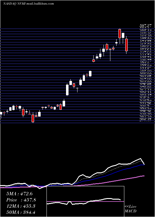  Daily chart NovaMeasuring