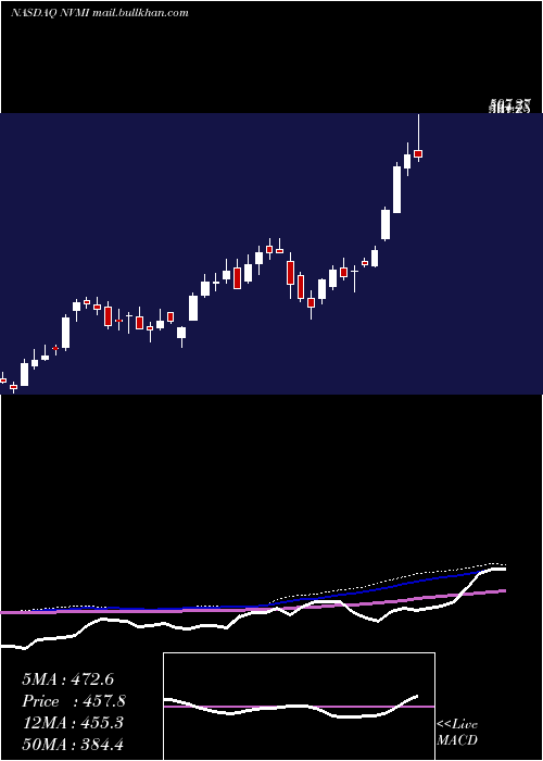 weekly chart NovaMeasuring