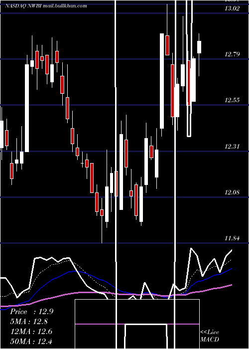  Daily chart NorthwestBancshares
