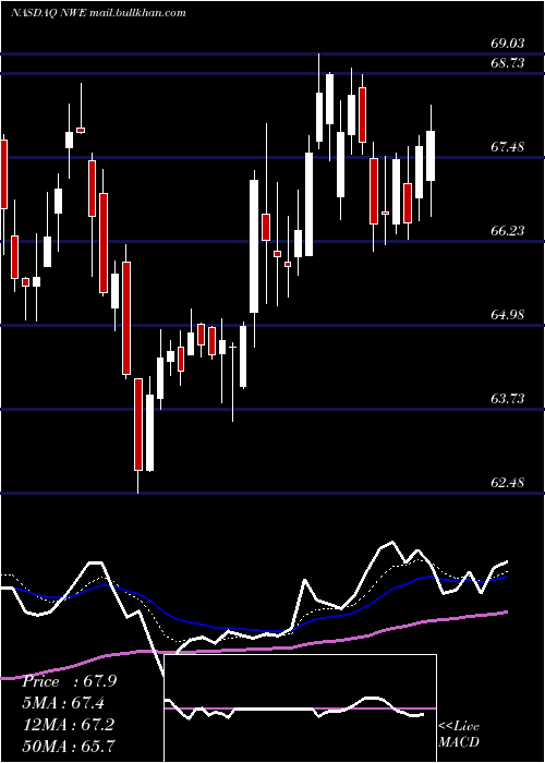  Daily chart NorthwesternCorp