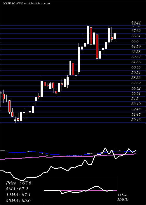  weekly chart NorthwesternCorp