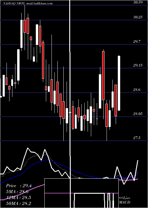  Daily chart NorwoodFinancial