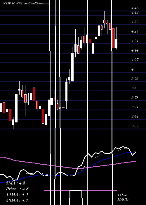  Daily chart NewellBrands