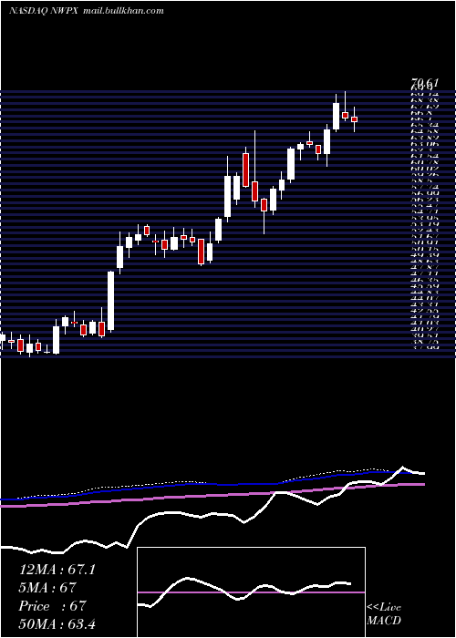  weekly chart NorthwestPipe