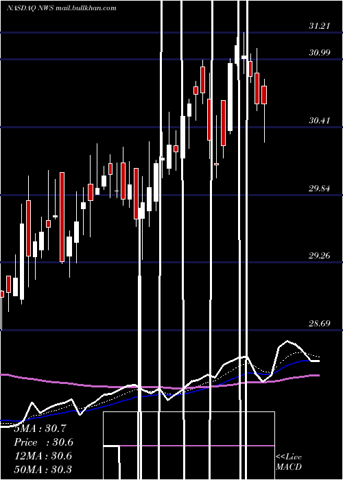  Daily chart NewsCorporation