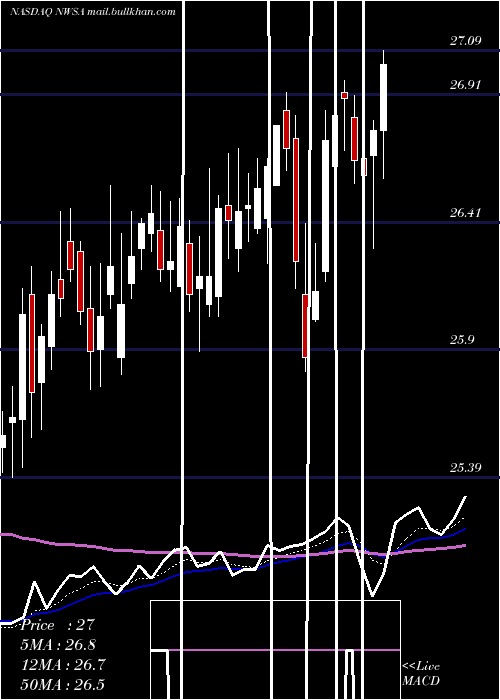  Daily chart NewsCorporation