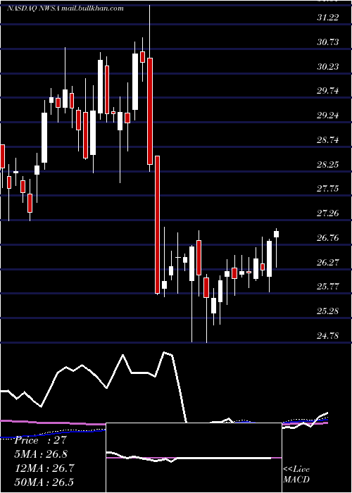  weekly chart NewsCorporation