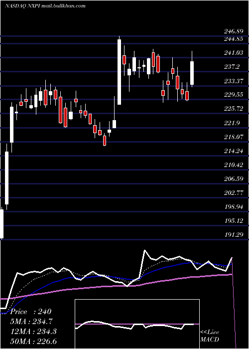 Daily chart NxpSemiconductors