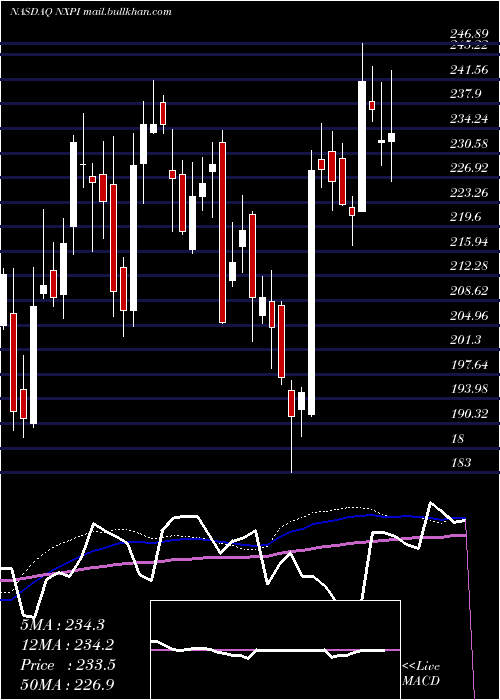  weekly chart NxpSemiconductors