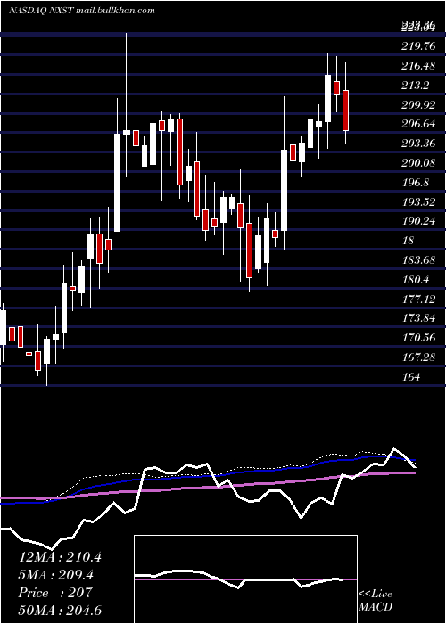  weekly chart NexstarMedia