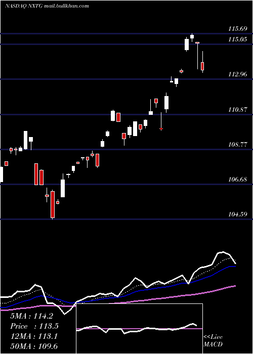  Daily chart NasdaqSmartphone