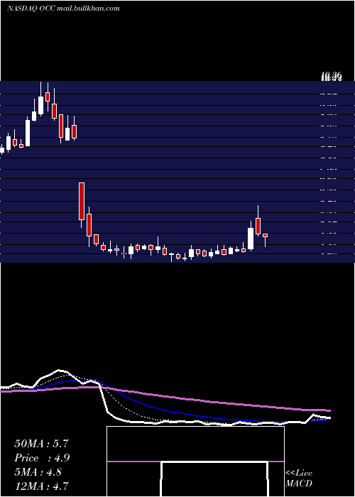  Daily chart OpticalCable