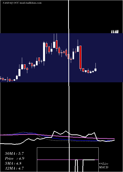  weekly chart OpticalCable