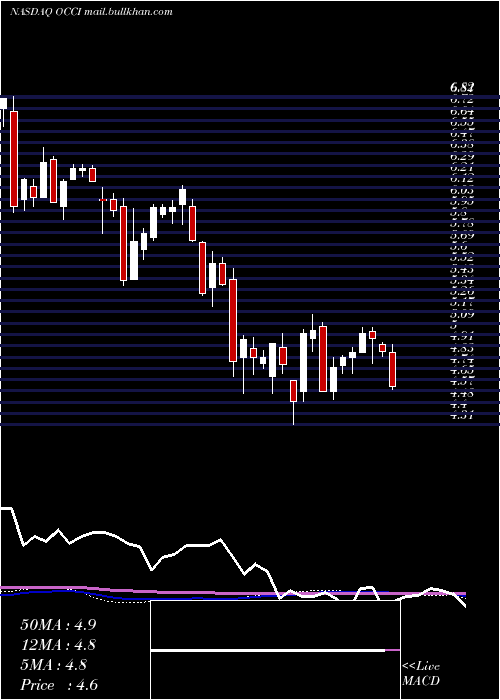  weekly chart OfsCredit