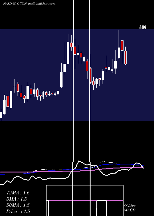  weekly chart OcugenInc