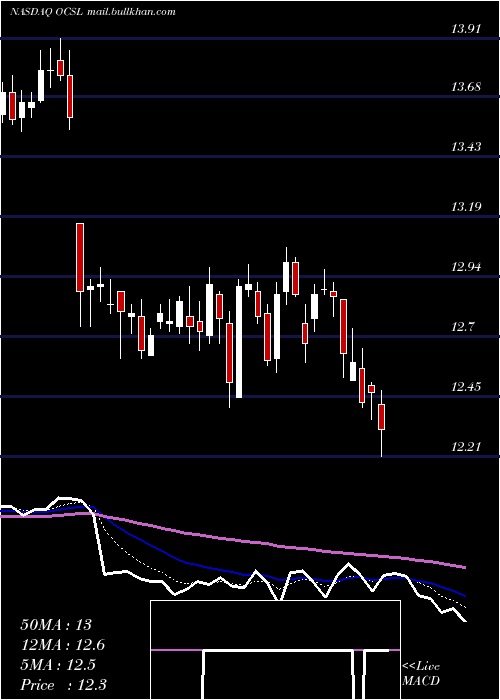  Daily chart OaktreeSpecialty
