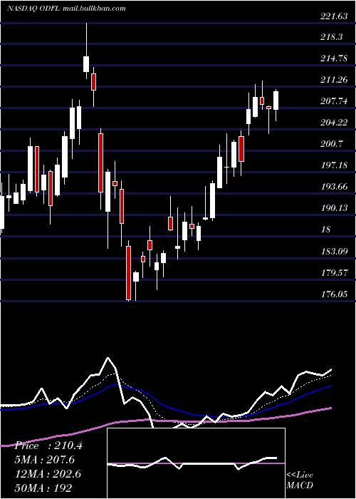  Daily chart OldDominion