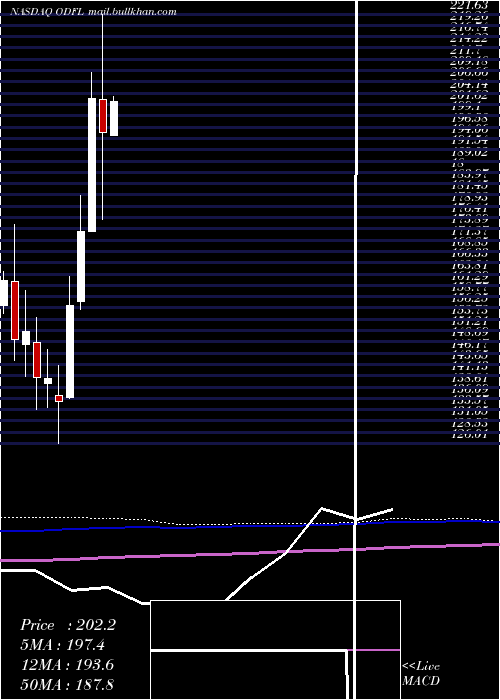  monthly chart OldDominion