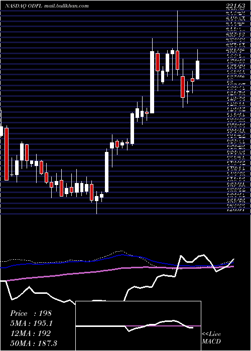  weekly chart OldDominion