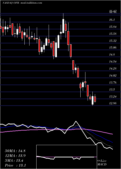  Daily chart OrthofixMedical