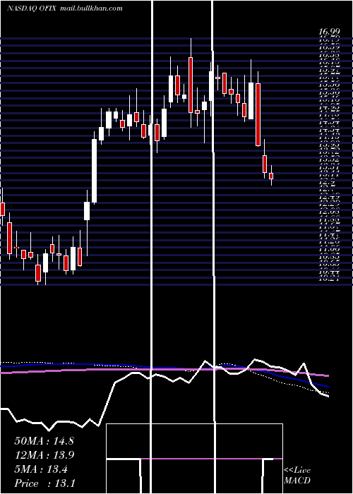  weekly chart OrthofixMedical