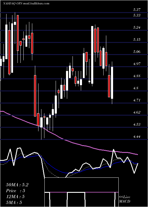  Daily chart OfsCapital