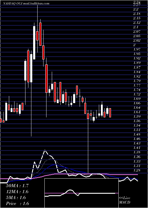  Daily chart OrganigramHlds