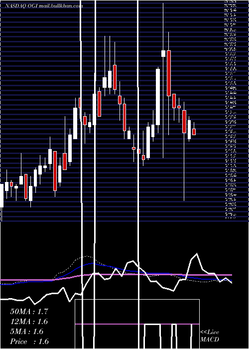  weekly chart OrganigramHlds