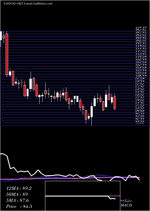  weekly chart OktaInc