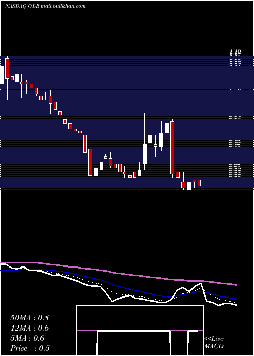  Daily chart OlbGroup