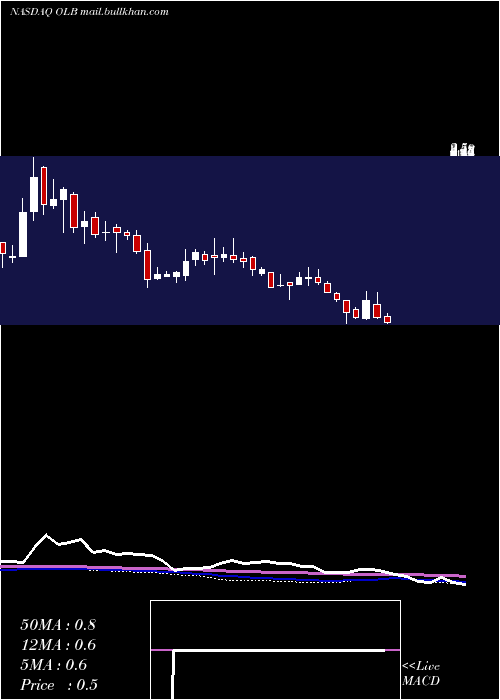  weekly chart OlbGroup