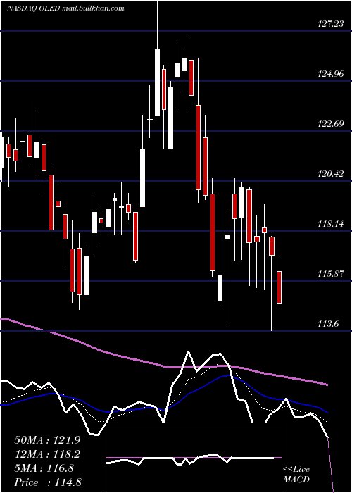  Daily chart UniversalDisplay