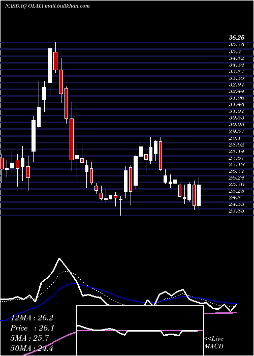  Daily chart OlemaPharmaceuticals